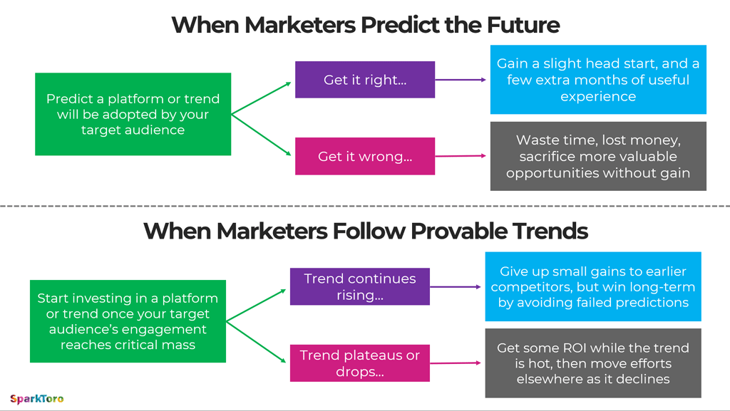 Why Marketers Should Follow Their Audiences, Not Predict the Future