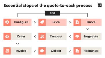 Quote-to-Cash vs CPQ - how to correctly interpret these terms and make them work for your business