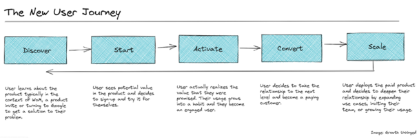 Your Guide to PLG Benchmarks