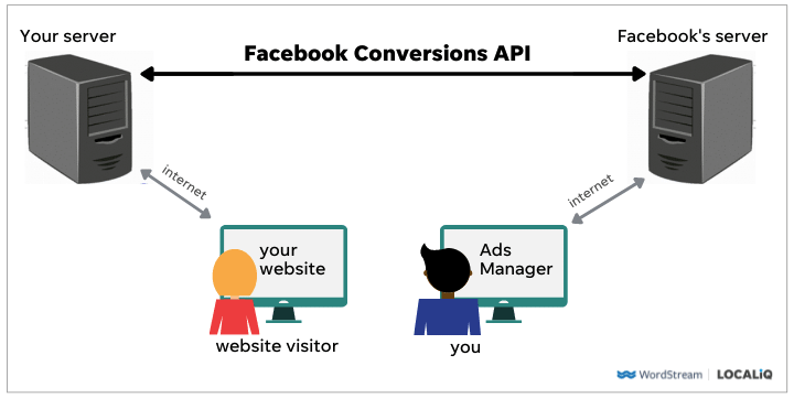 7 Reasons to Use Facebook Conversions API (NOW) + How