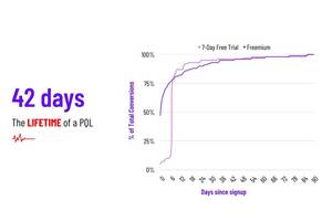 What's the perfect time for sales to engage your free users?