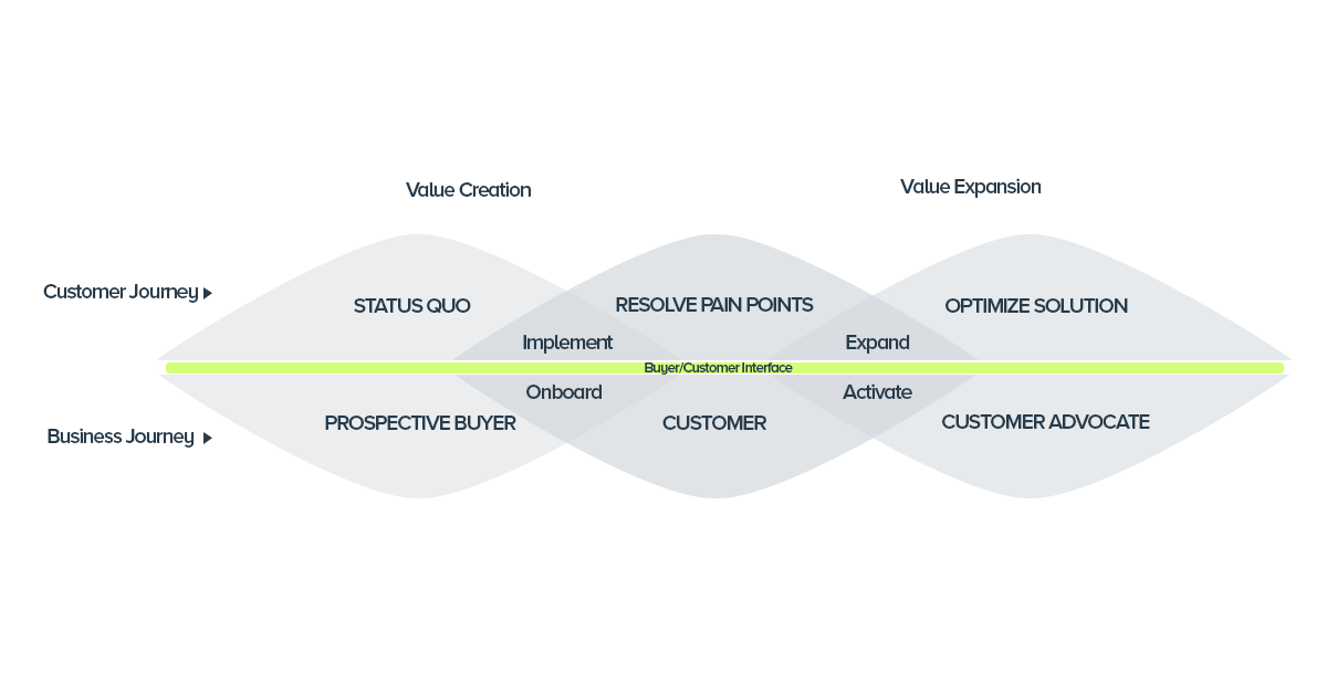 Customer engagement: eCommerce marketers are moving from value creation to value expansion