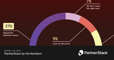 Misalignment between team is the biggest blocker to partnerships success, especially for growing SaaS companies