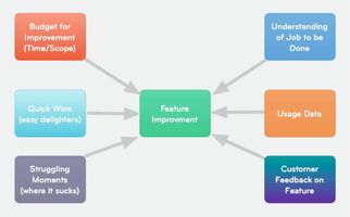 Deliberate product improvements | Inside Intercom