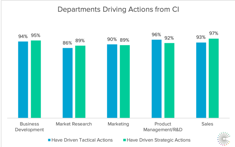 How to Measure the Economic Value of Competitive Intelligence