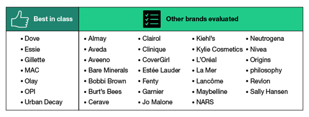 Digital Go-To-Market Review: Beauty Brands