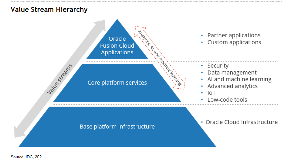 Pyramid Power: Unleashing the power of a unified digital business platform