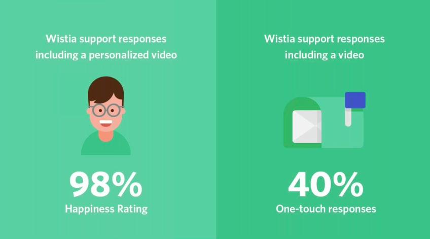 3 Ways To Improve Your Support Strategy With Video