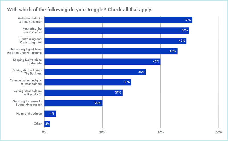 Here's What CI Practitioners Are Struggling With-And What Experts Recommend [New Data]