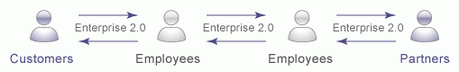 How Do Enterprise 2.0 Technologies Make Companies More Agile?