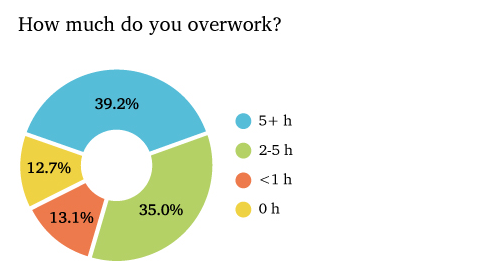 A Fascinating Snapshot of Work-Life Balance Realities [Infographic]