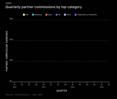 ERP software drives major growth as top category by partner commissions quarter-over-quarter