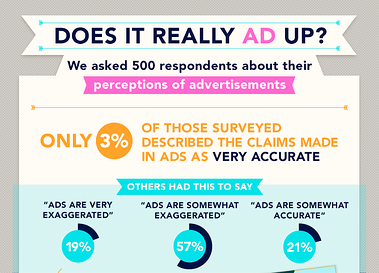 76% of People Think Advertising Is Exaggerated [INFOGRAPHIC]
