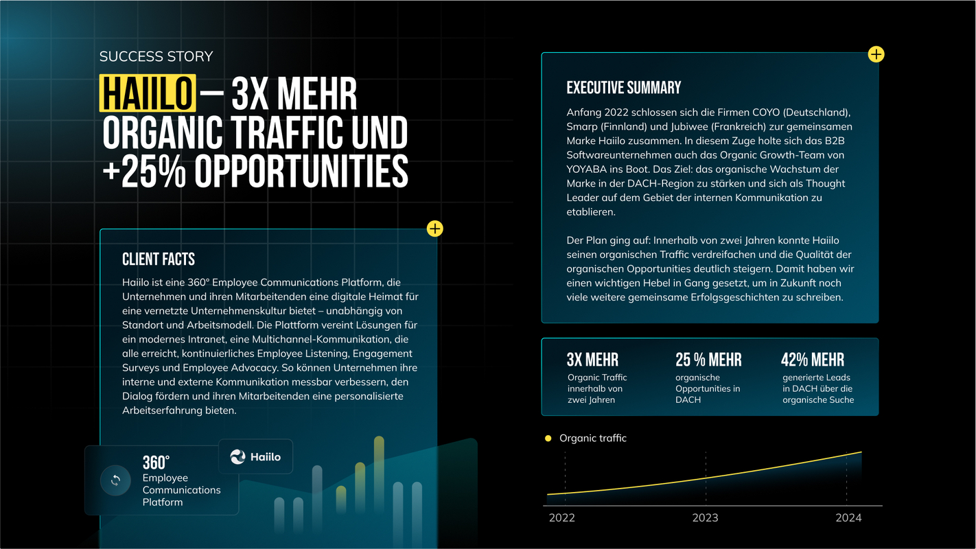  Haiilo Case Study – 3x mehr Organic Traffic und +25% Opportunities