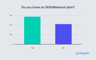 87% of mobile marketers are not ready for Apple's SKAdNetwork and a post-IDFA future
