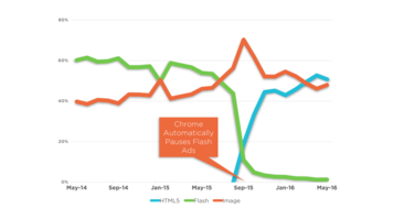 Final Nails in the Flash Coffin and the Rapid Rise of HTML5 Ads
