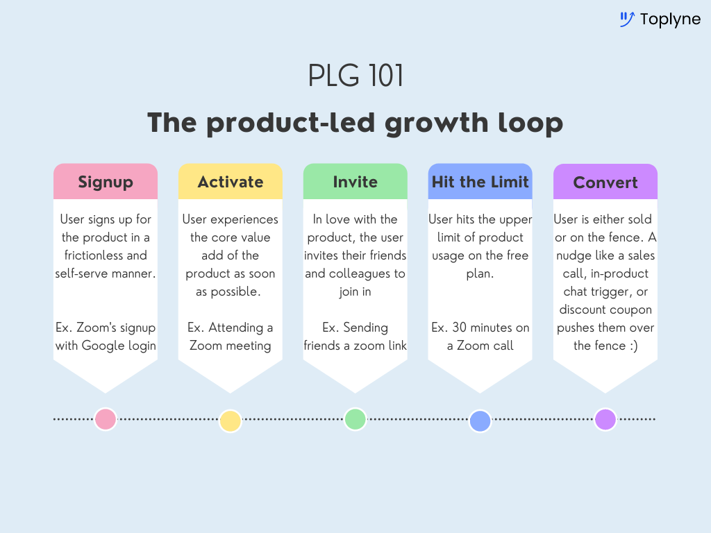 What is Product Led Growth (PLG) and Why is it an Existential Need?