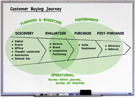 Marketing's Blind Spot: We Need More Than Campaign-Based Technology - Allocadia