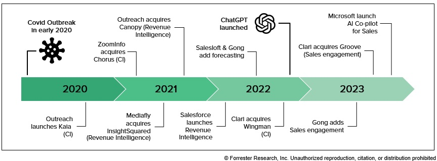 A New Supergroup For Revenue Technology Emerges: Revenue Orchestration Platforms