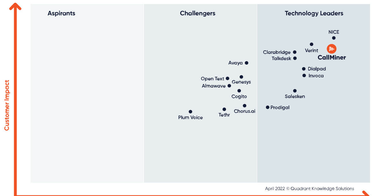 CallMiner leader in 2022 Speech Analytics SPARK Matrix 