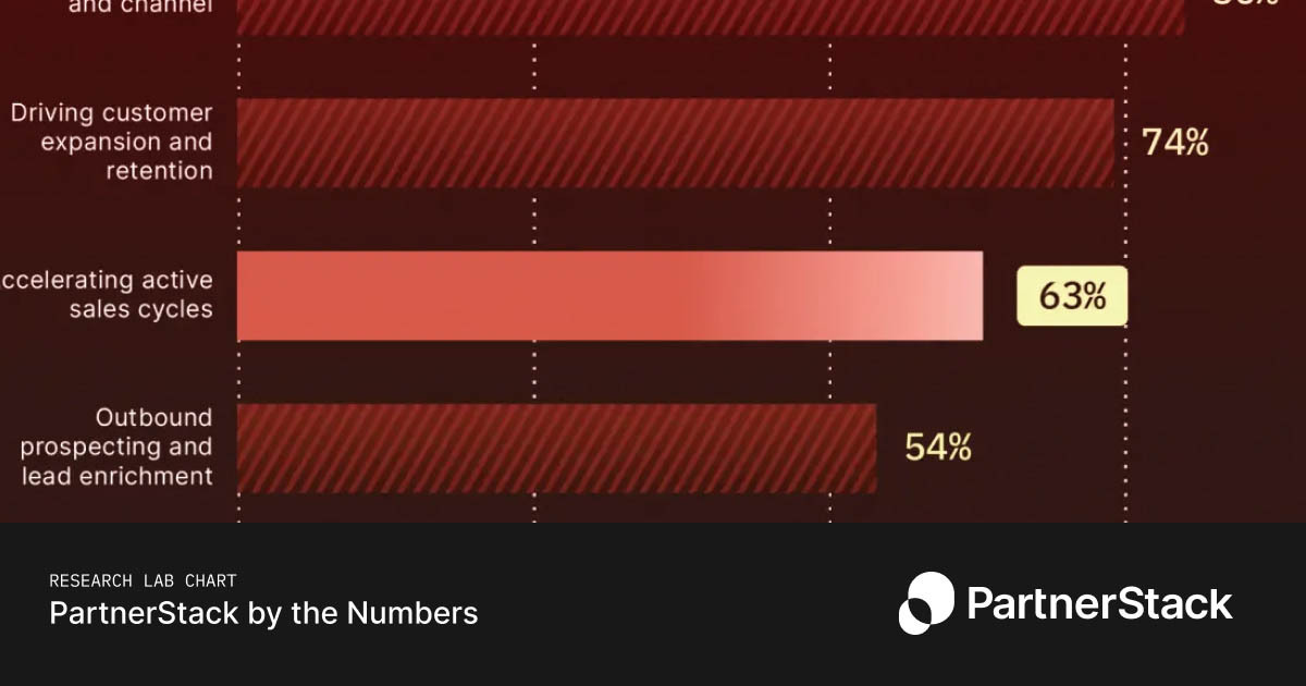 B2B SaaS companies involve partners in multiple motions across their go-to-market funnel