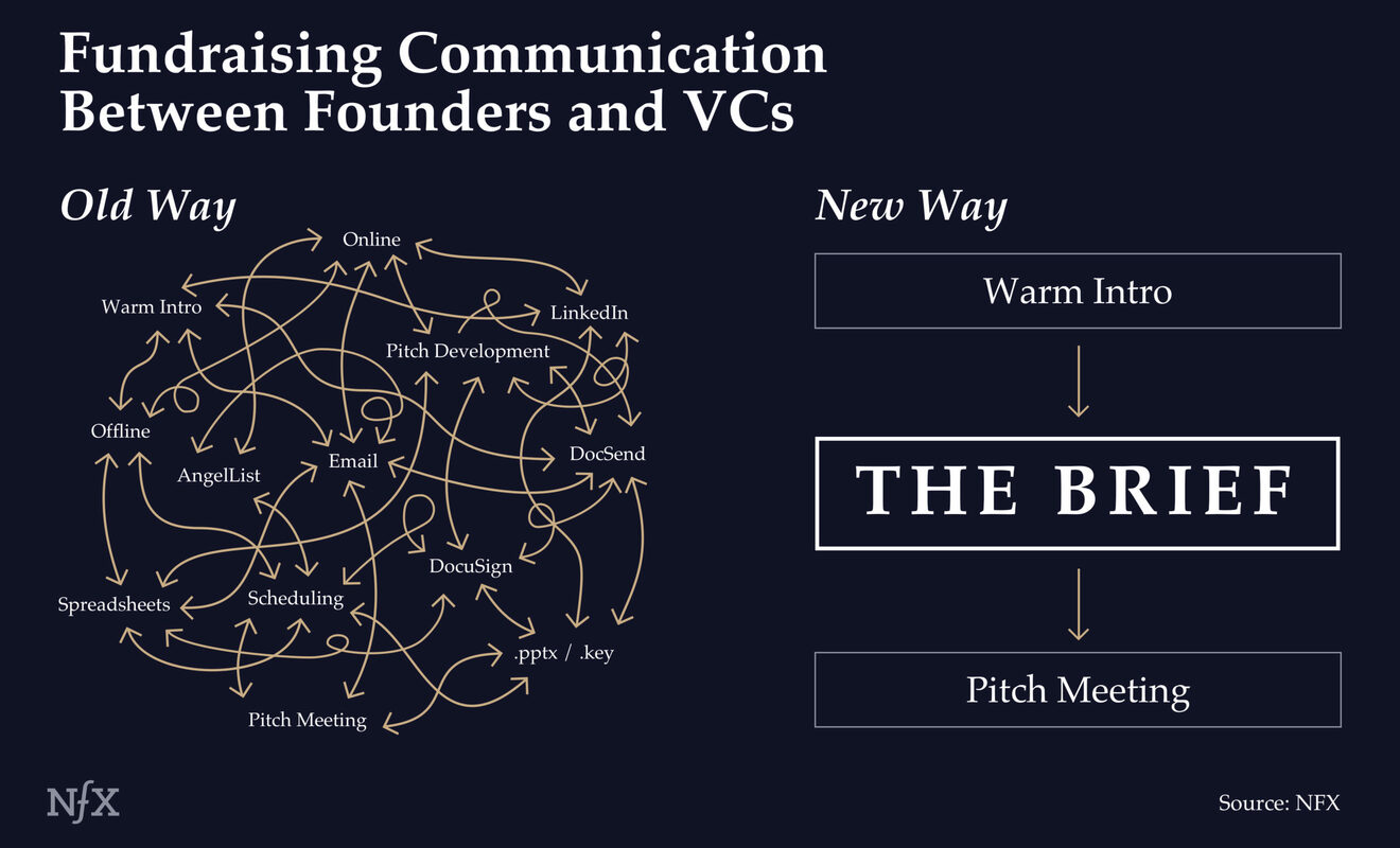 Announcing "The Brief" - The Best Way to Get the VC Meeting