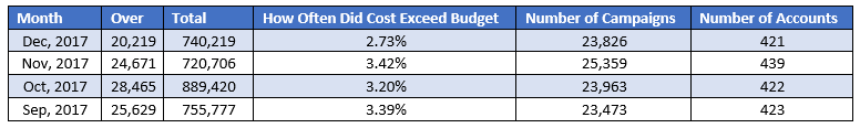 How Did Google's Recent Budget Changes Actually Impact Advertisers? [Data]