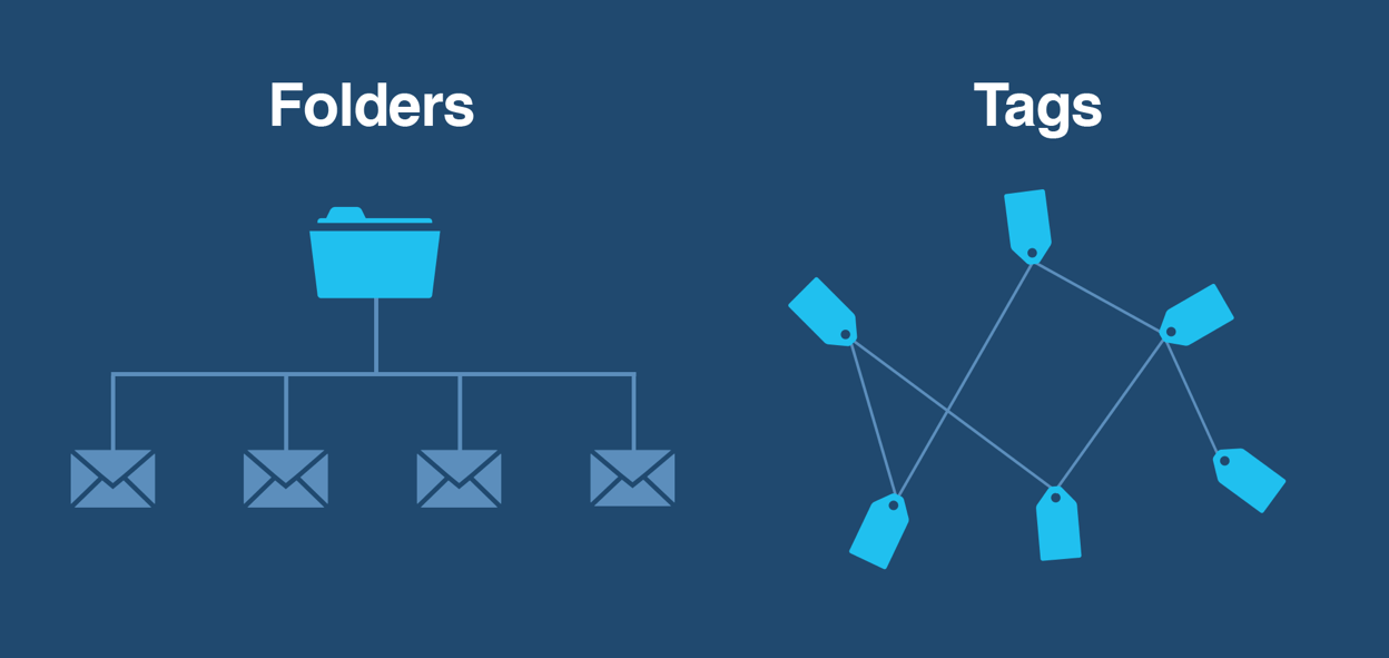 Design Principles: Choosing the Right Patterns