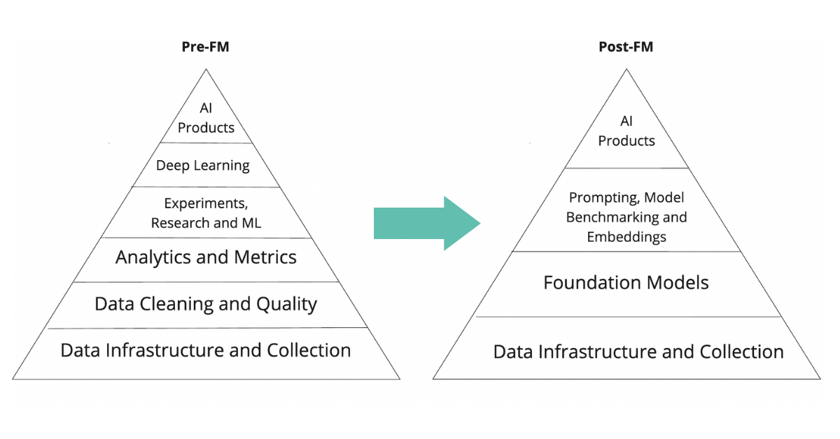 The Data Advantage in the Foundation Models Era