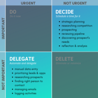 Solving the sales rep productivity problem