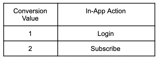 A Marketer-Friendly Guide to SKAdNetwork Conversion Values