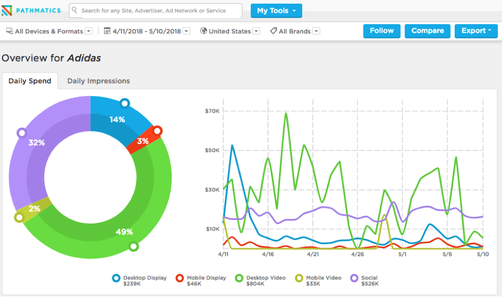 Business Intelligence Solutions: 3 Reasons Brands Buy Pathmatics