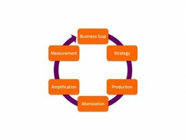 These are the 6 Steps I Use for Great Content Marketing