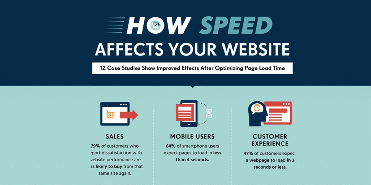 [Infographic] The Interesting Effect of Speed on Conversion Rates