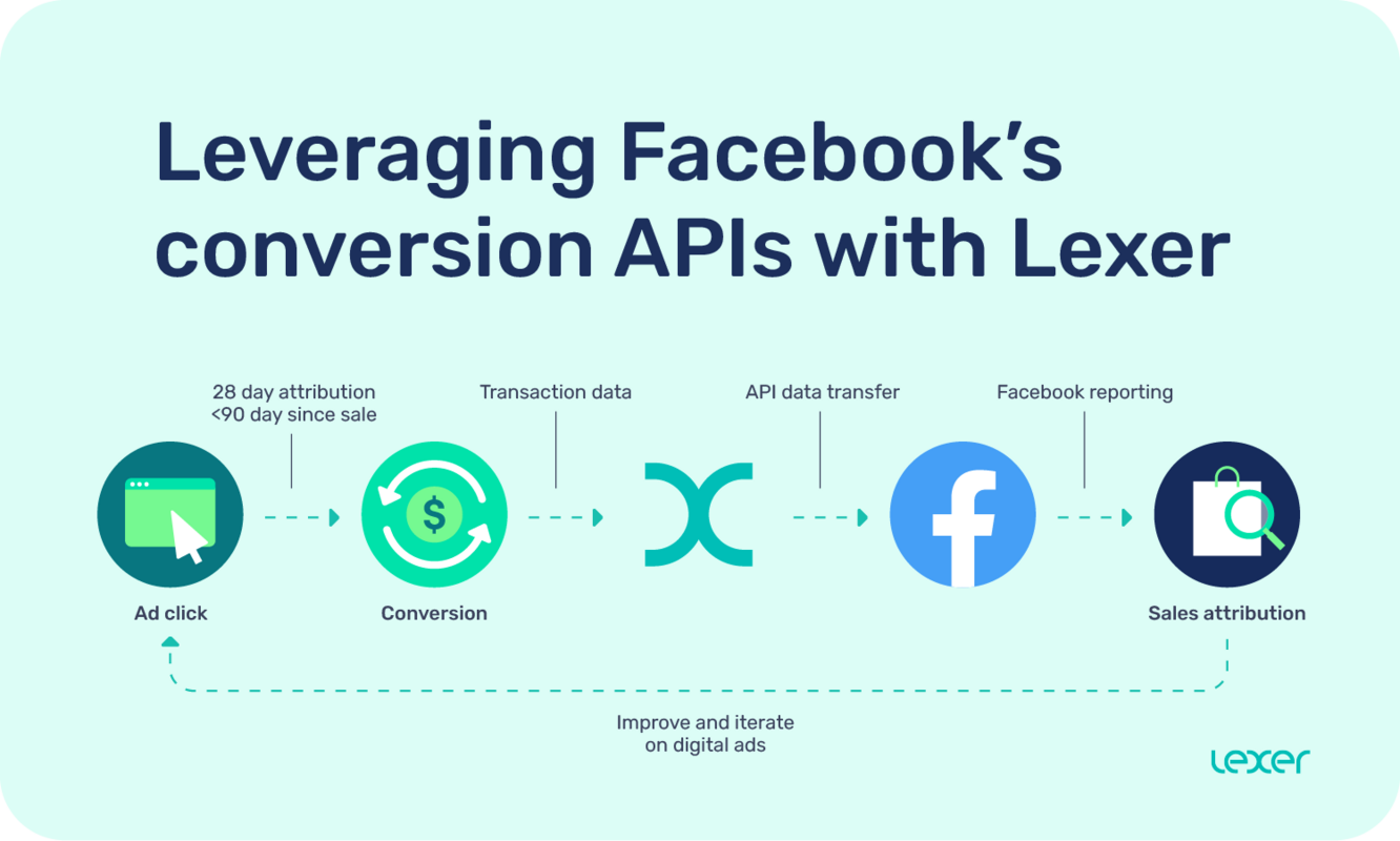 Leveraging Facebook's conversions APIs with Lexer