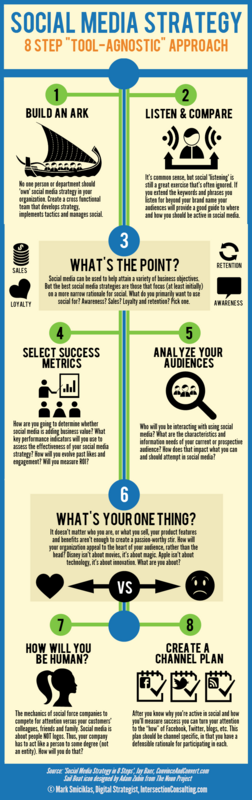 Create Tools Agnostic Social Media Strategy in 8 Steps [Infographic]