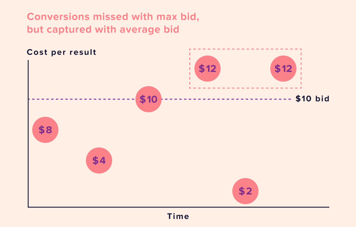 How Facebook Bidding Works and How to Get Conversions