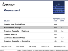 Service New South Wales Is The Clear CX Leader In Australia's Public Sector