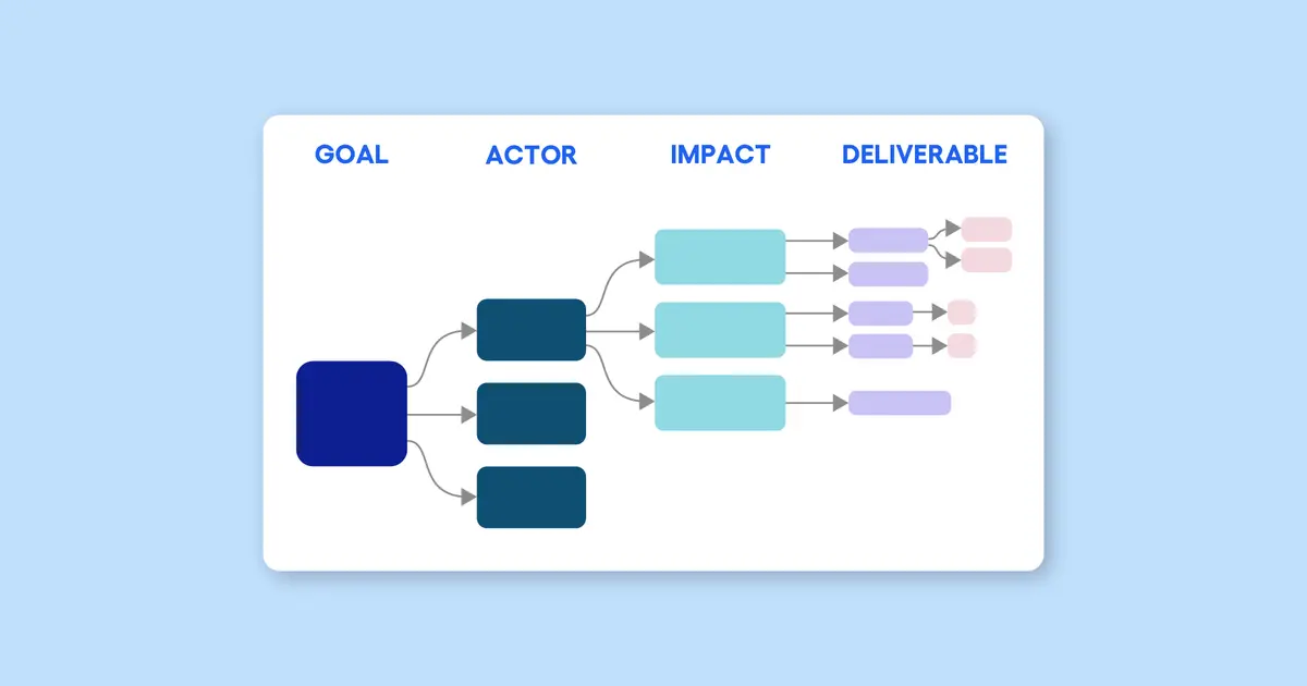 The Art of Impact Mapping: 4 Steps to Create Your Own Map