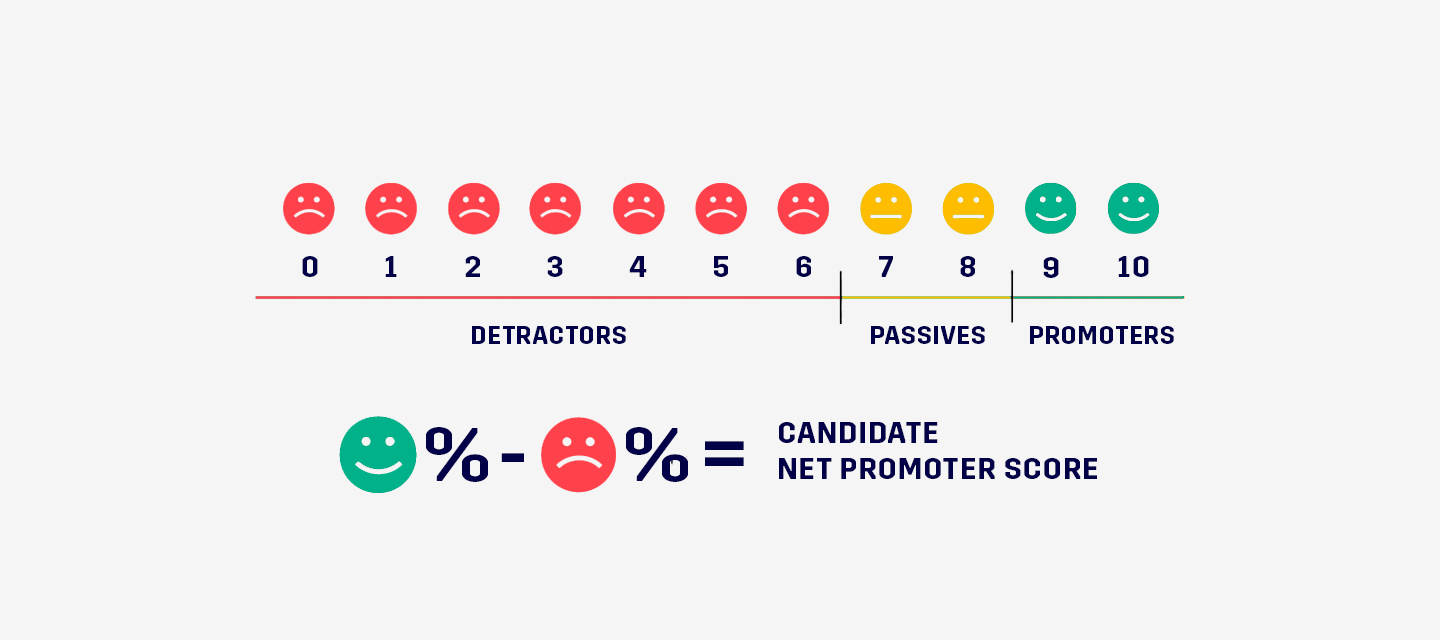 How To Continuously Improve the Candidate Experience