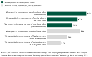 Nearshore And Onshore Services Take Priority In 2022 - Here's Why