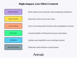 6 Low Effort, High Impact Content Ideas