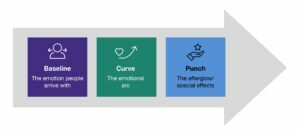 We Need To Shift How We Think About Emotion And Journeys