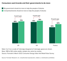 The Ukraine War Galvanizes Consumers Into Demanding Action