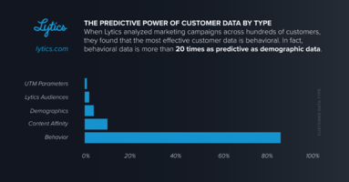 New study: Behavior is more predictive than demographic data