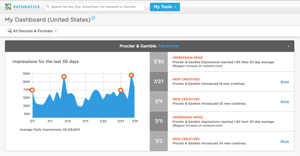 Data Analytics Dashboards: How To Get the Most From Pathmatics