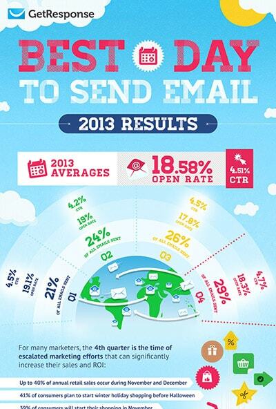 Best Day to Send Email.