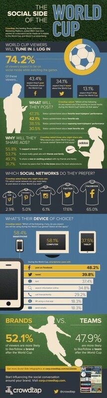 74% of World Cup Viewers Use Social Media During the Games