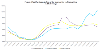 2014 Holiday Data Alert - Significant Time of Day Variations For Holiday Purchases