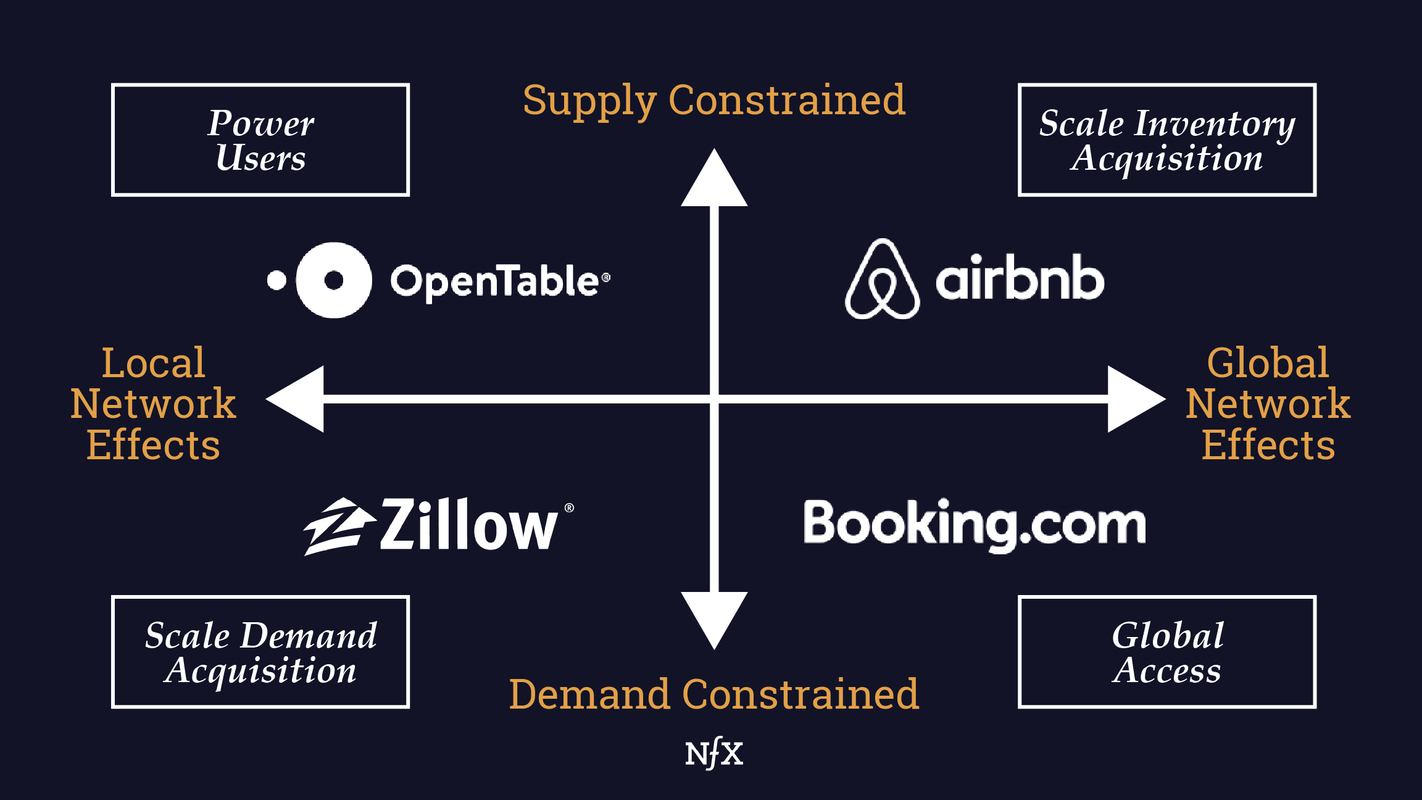 Growth Frameworks For Your Marketplace
